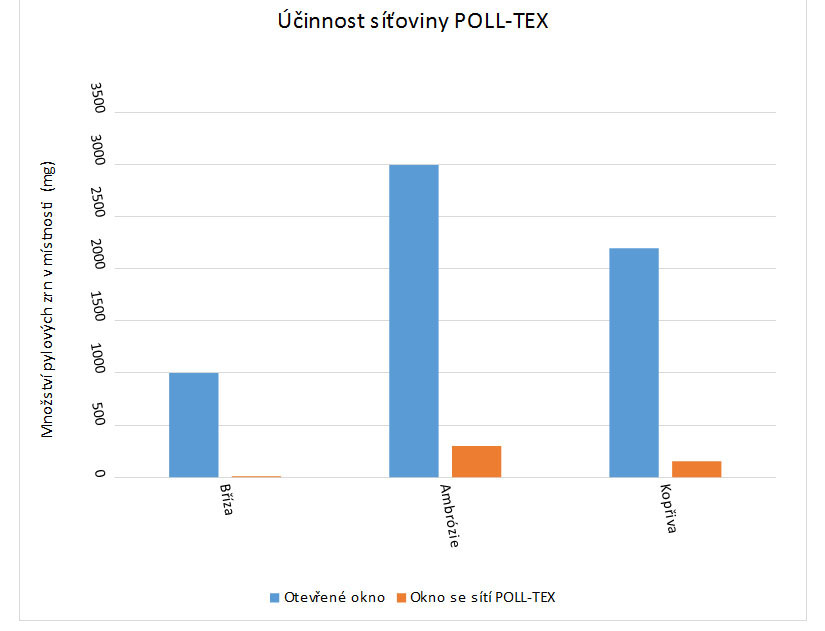 Účinnost síťoviny POLL-TEX